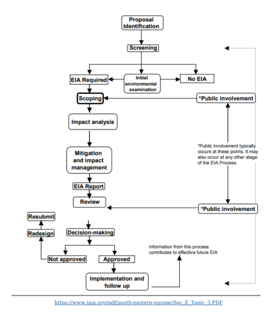 Screening And Scoping In Environmental Impact Assessment EIA Solen